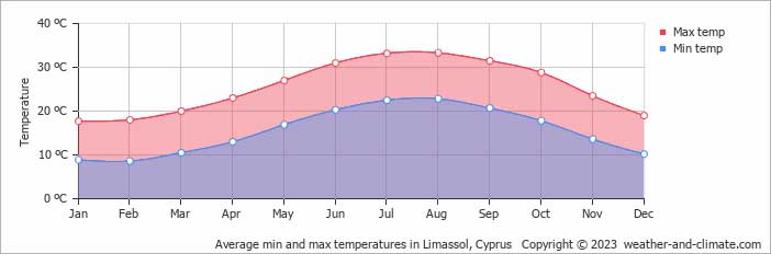 durchschnittstemperaturen-zypern